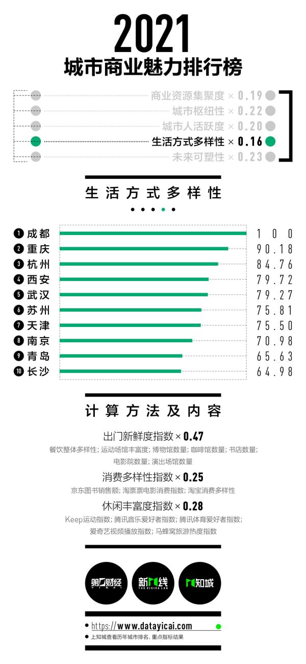 宁波重归新一线！2021最新城市排名来了！