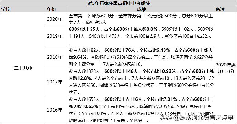 石家庄初中哪个学校比较好（2022年石家庄初中排名一览表）-第4张图片-PPT汇