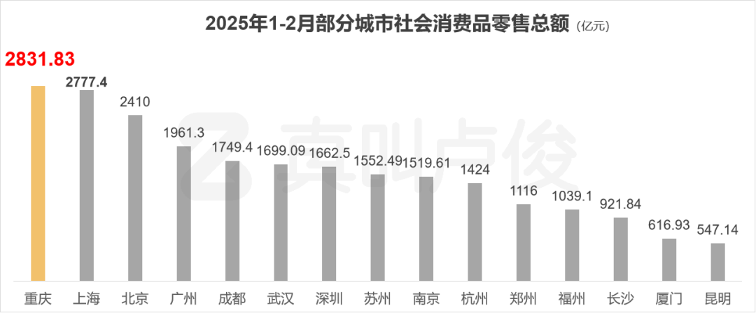 数据来源：各地统计局、城市数读