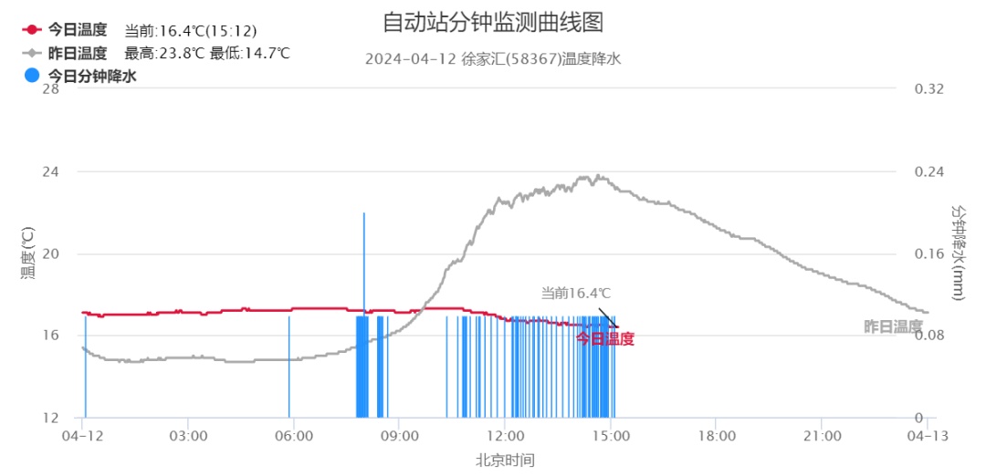 局部可达中雨！上海发布最新预报，周末防雷电！下周这些天有雨雨雨→