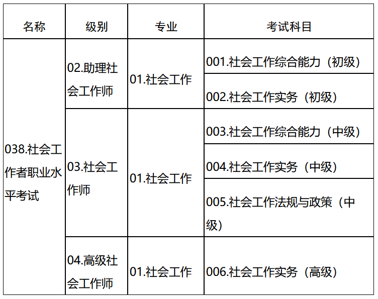 2023年山东社会工作者考试级别