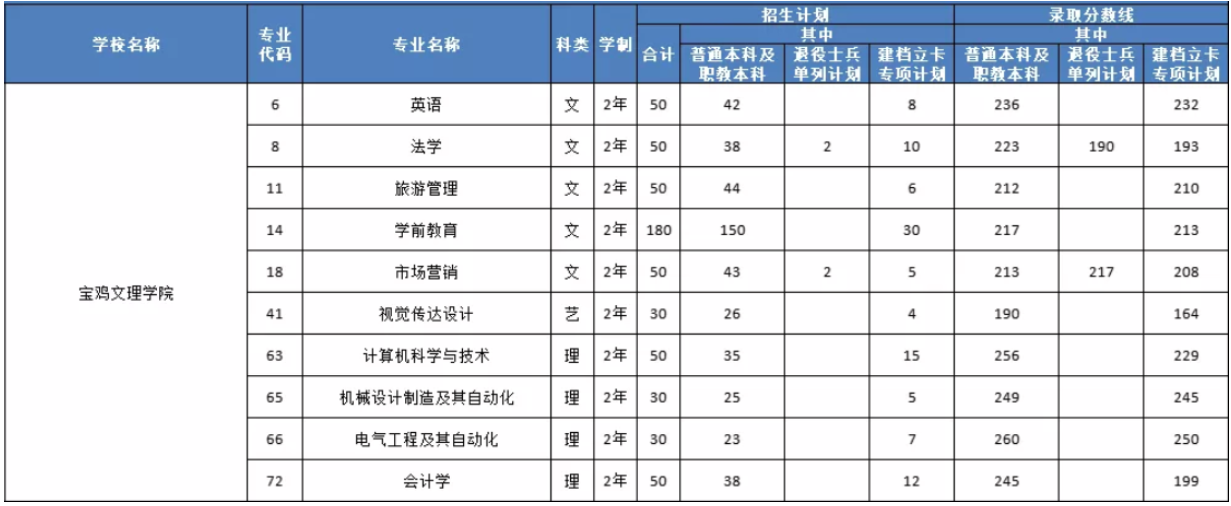 2021年宝鸡文理学院专升本录取分数线