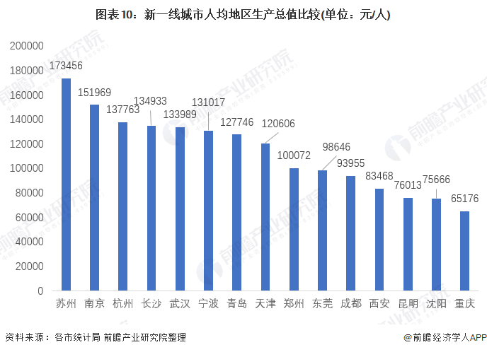 图表10：新一线城市人均地区生产总值比较(单位：元/人)