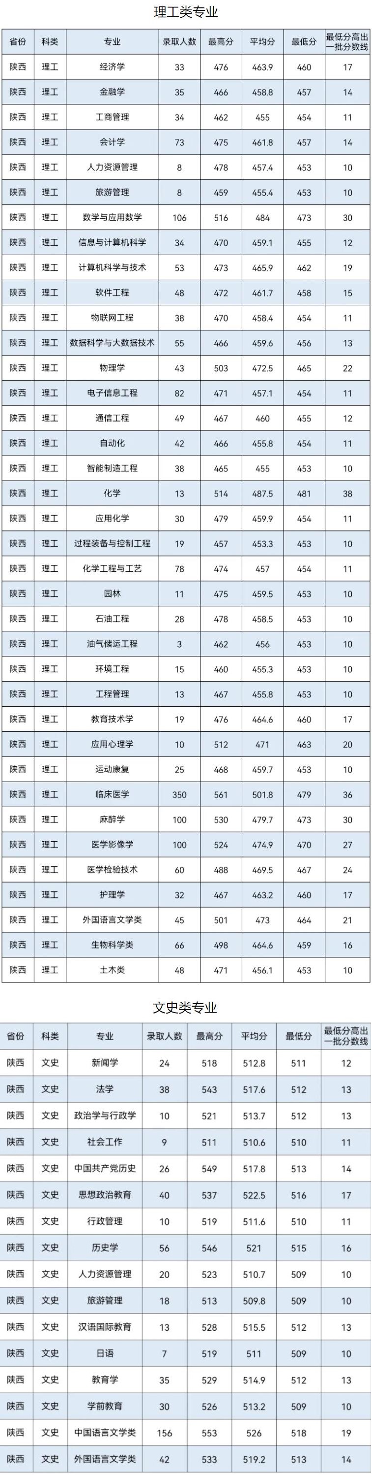 2023延安大学录取分数线（含2021-2022历年）