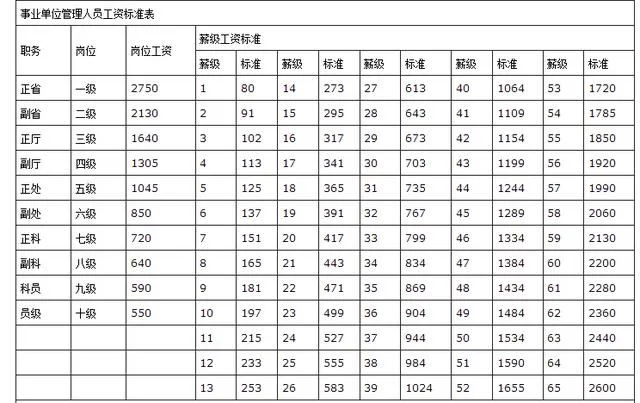 事业单位工资表