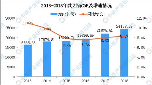 2018陕西各市经济排名 陕西各地GDP排名及增速(表)