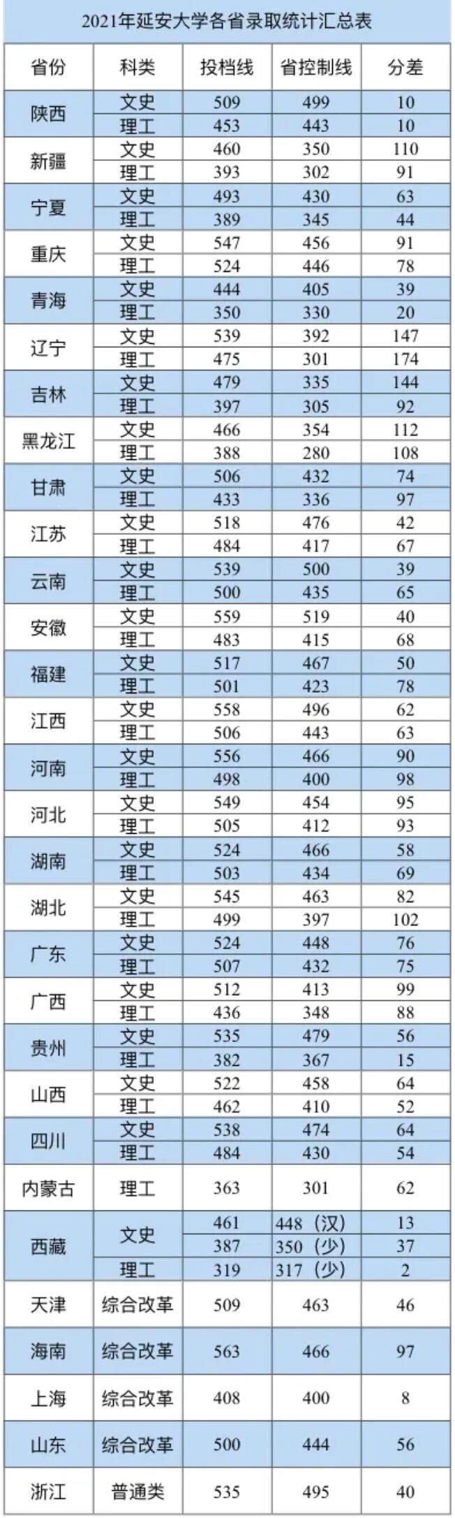 2023延安大学录取分数线（含2021-2022历年）