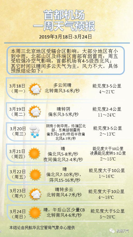 2019年3月18日至3月24日首都机场一周天气预报