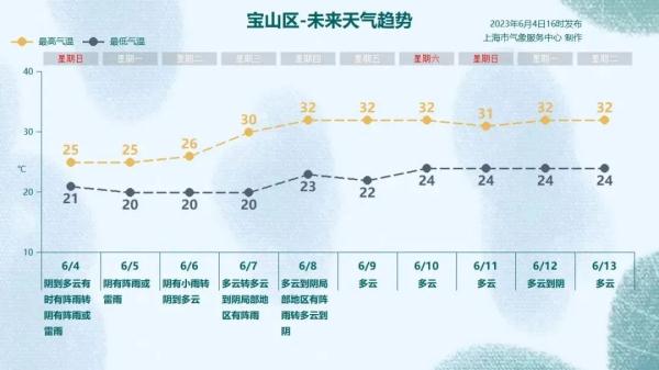 明天上班注意!上海今夜至明日局部大雨,下周天气“画风突变”