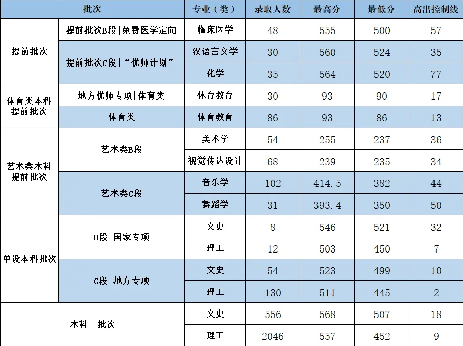 2023延安大学录取分数线（含2021-2022历年）