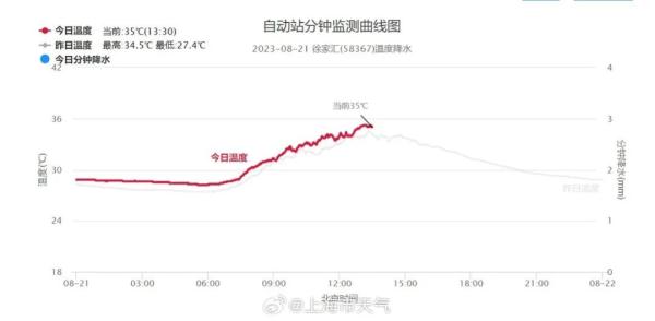 上海官宣：今年第19个高温日达标！明天，本市迎强对流天气