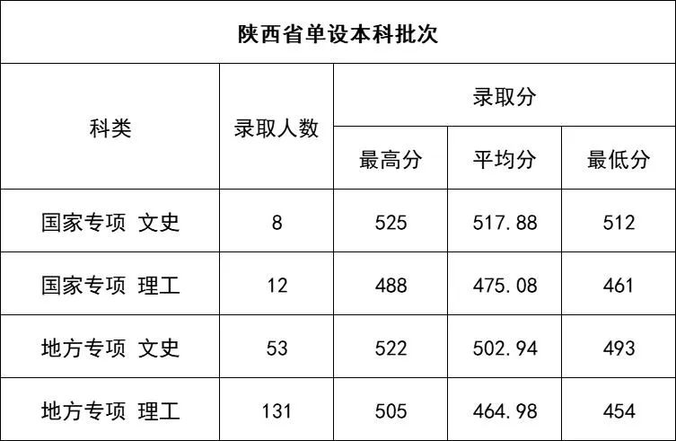 2023延安大学录取分数线（含2021-2022历年）