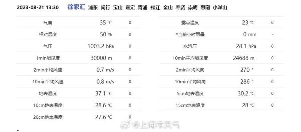 上海官宣：今年第19个高温日达标！明天，本市迎强对流天气