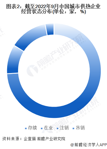 图表2：截至2022年9月中国城市供热企业经营状态分布(单位：家，%)