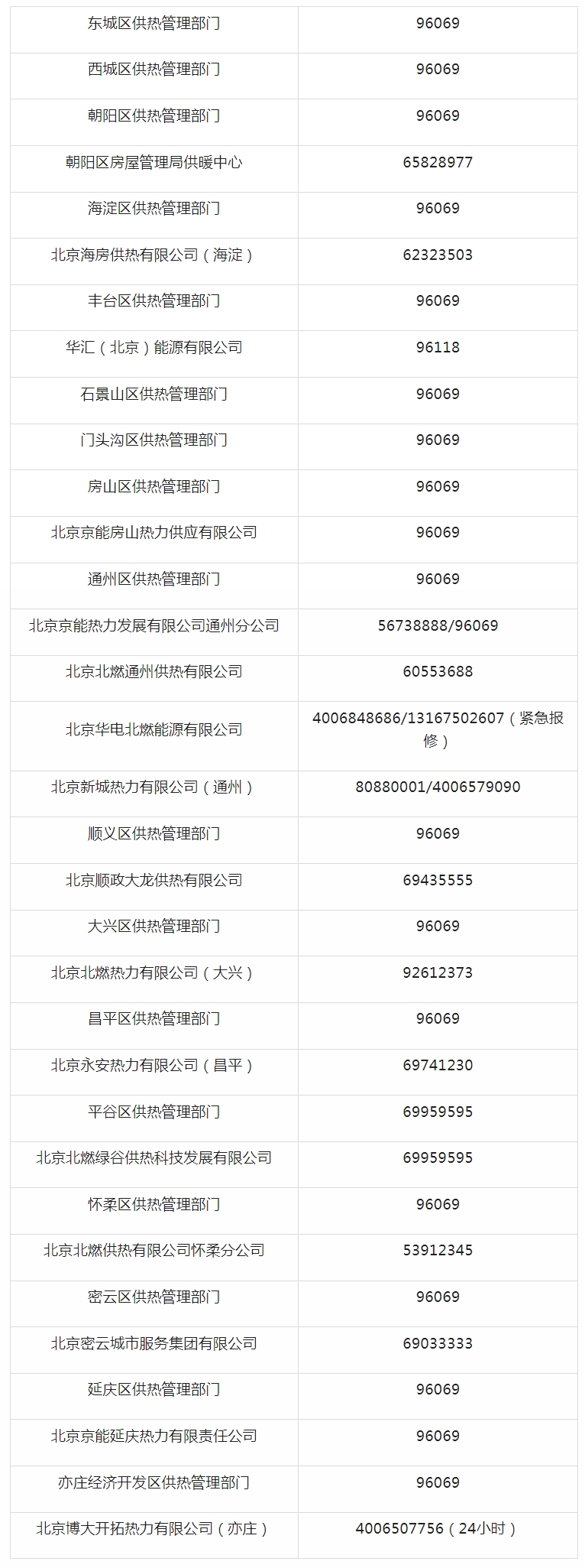各区供热管理部门及供暖所服务电话
