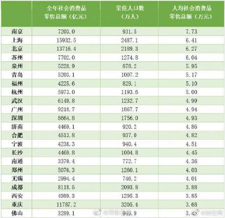 万亿GDP城市人均消费郑州排第十七位