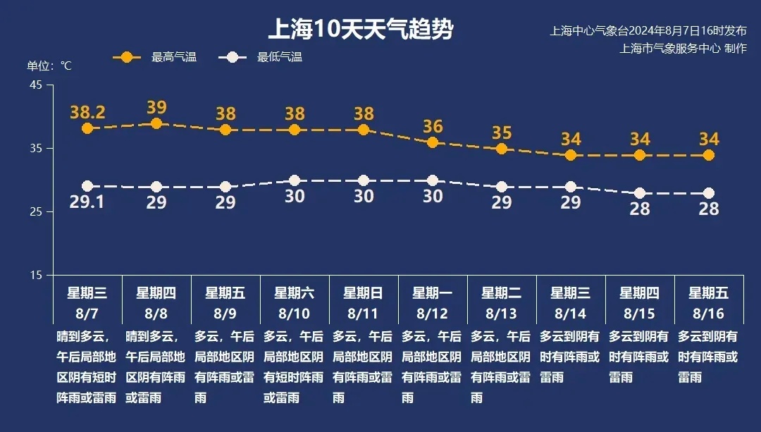 上海下冰雹了,这么大!“四预警”齐发,狂风暴雨浇灭高温!新台风生成,直奔→