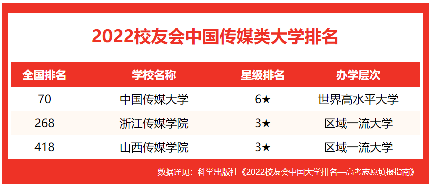 武汉传媒学院是几本？是一本还是二本（附中国传媒类大学排名榜）