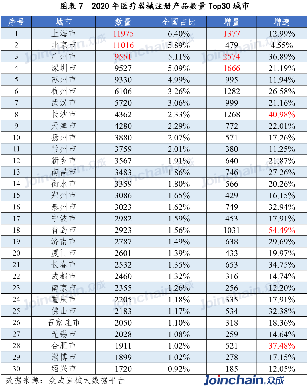 2020年医疗器械注册产品数量top30城市