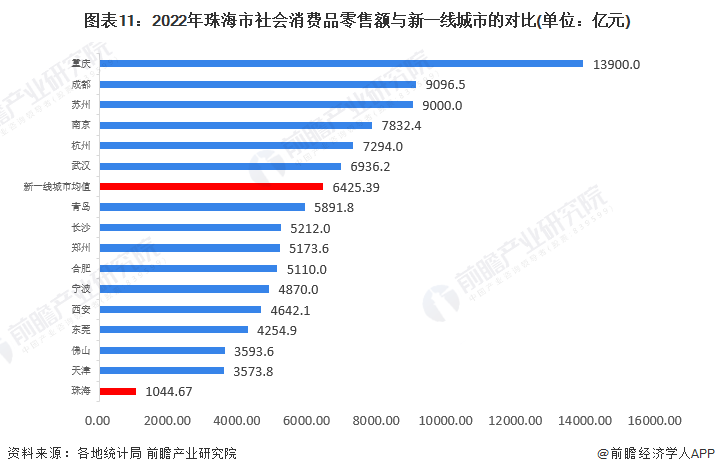 图表11：2022年珠海市社会消费品零售额与新一线城市的对比(单位：亿元)