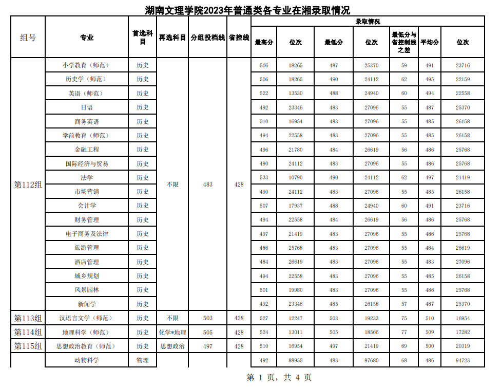 2023湖南文理学院录取分数线（含2021-2022历年）