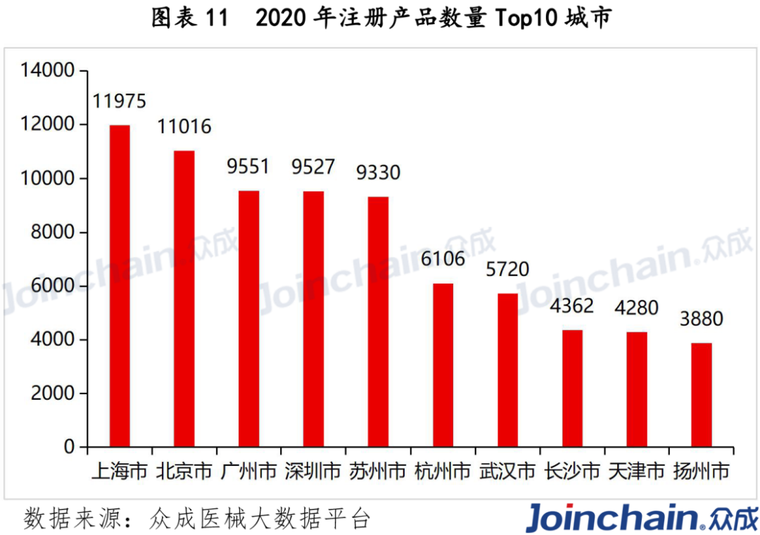 2020年注册产品数量top10城市