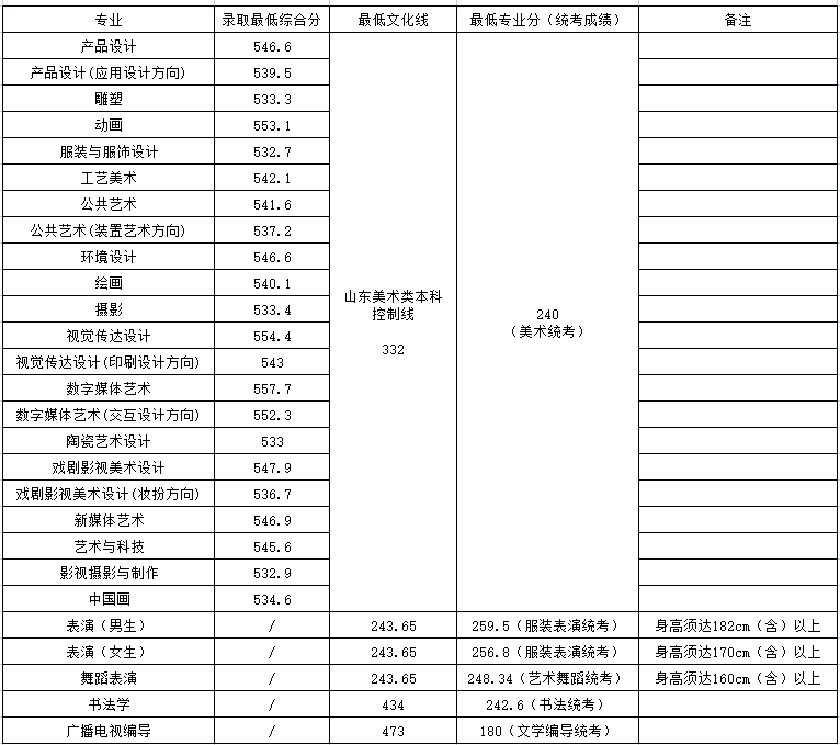 2024山东工艺美术学院录取分数线（含2022-2023历年）