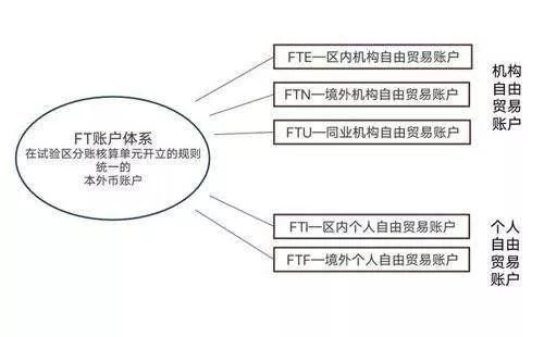 百问百答 ∣ 什么是自由贸易账户（FT账户）？