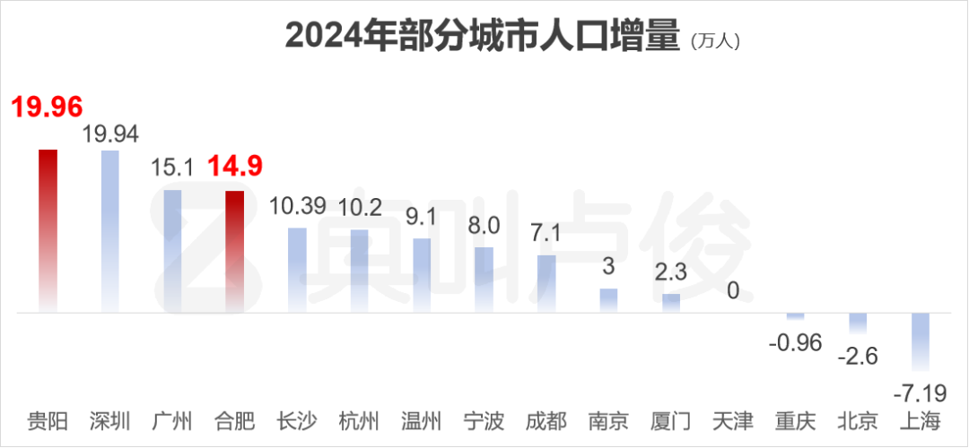 数据来源：各地统计局、城市数读