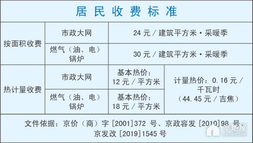 2023-2024年度北京供暖费收费标准及缴费方式