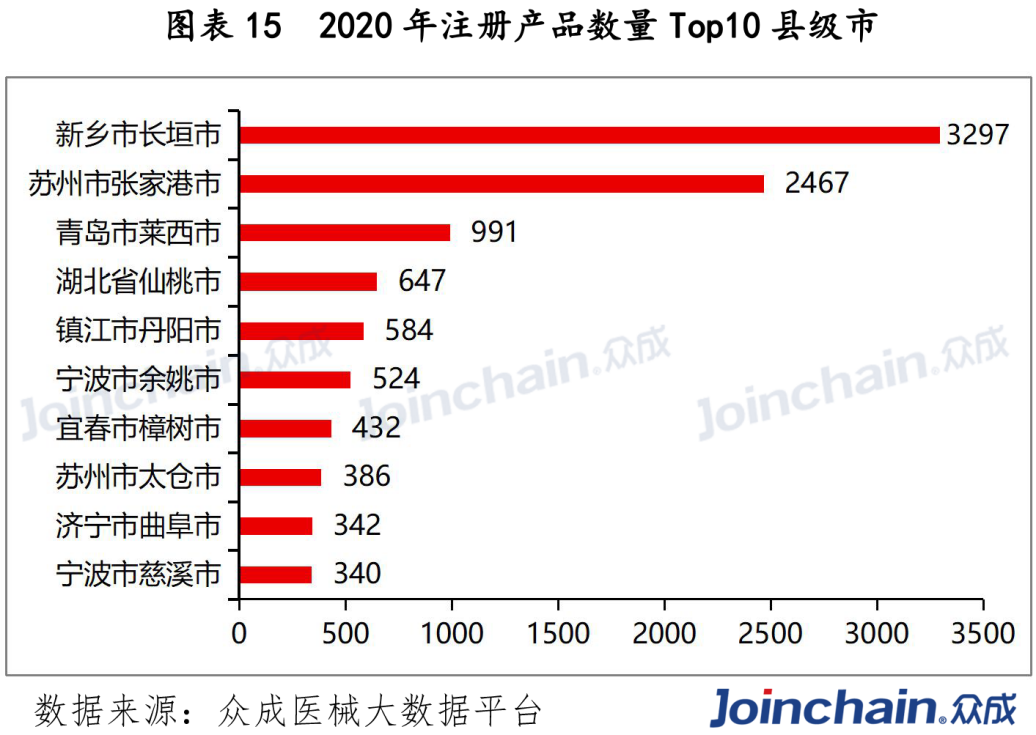 2020年注册产品数量top10县级市