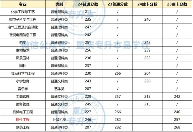 重庆文理学院专升本录取分数线