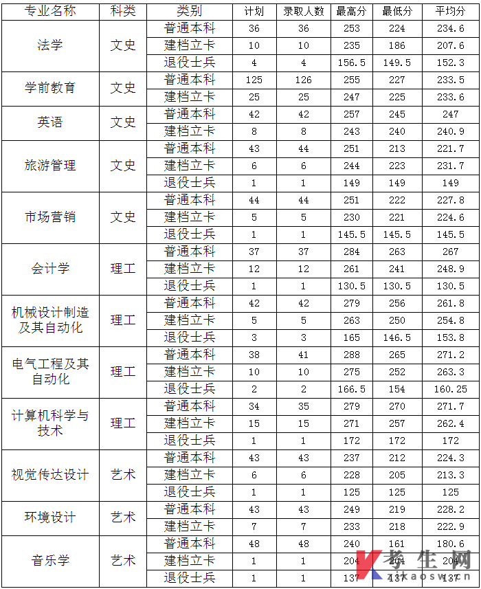 2022年宝鸡文理学院统招专升本录取分数线及录取人数