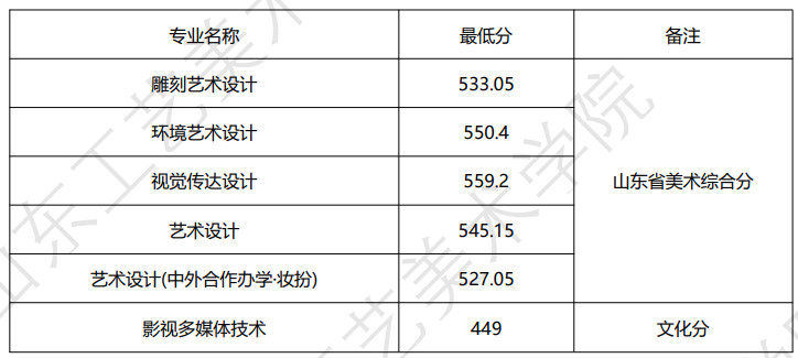 2024山东工艺美术学院录取分数线（含2022-2023历年）