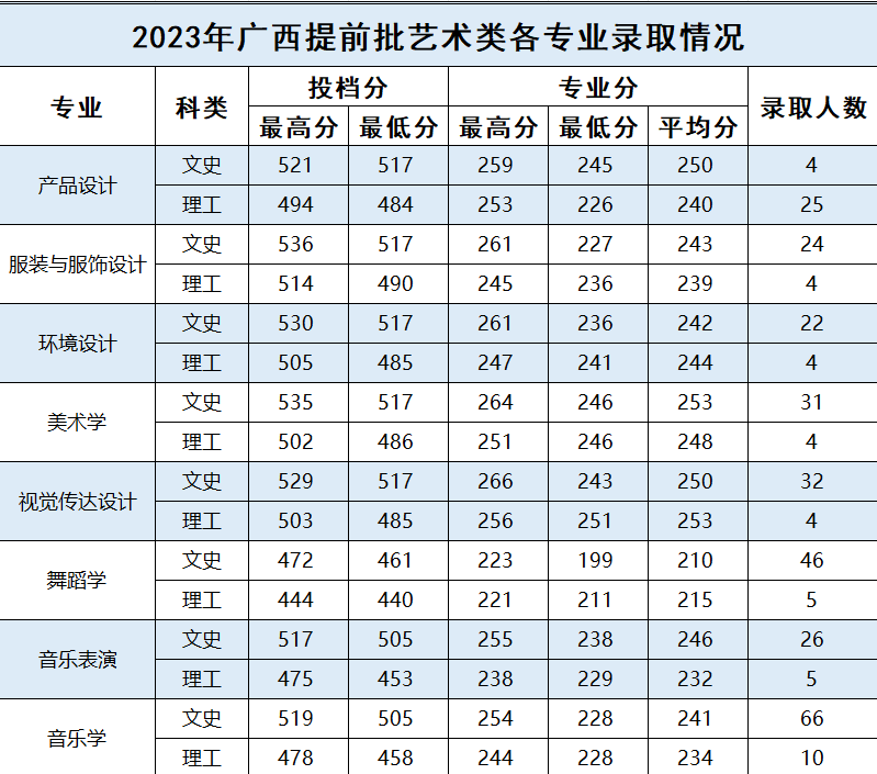 2024百色学院艺术类录取分数线（含2022-2023历年）