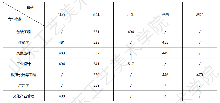 2024山东工艺美术学院录取分数线（含2022-2023历年）