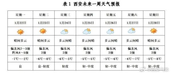 冷！西安最低气温降至零下20.1℃！低温天气还将持续3天，昼夜温差或达到14℃