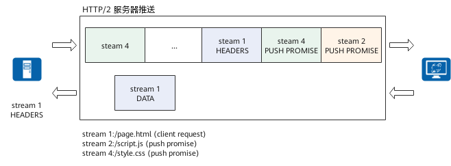 HTTP/2服务器推送