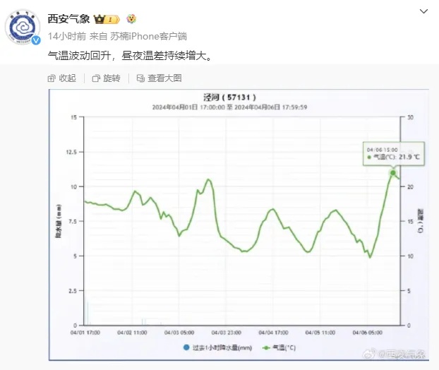 西安最高温将冲上30℃!陕西气象最新预报