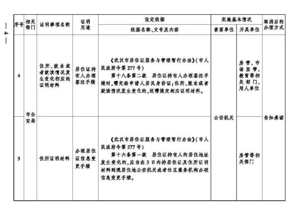 最新！武汉这些证明全部取消