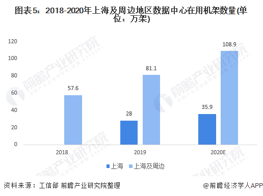 图表5:2018-2020年上海及周边地区数据中心在用机架数量(单位:万架)