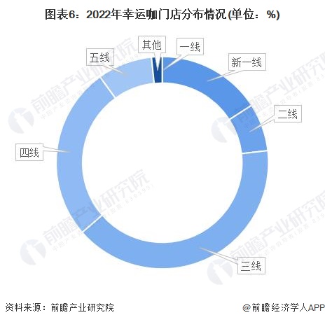 图表6：2022年幸运咖门店分布情况(单位：%)