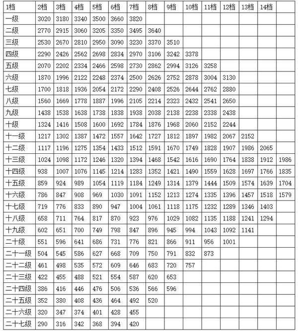 腾讯工资等级对照表2021