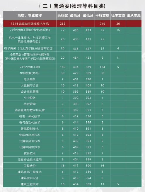 2023无锡城市职业技术学院录取分数线（含2021-2022历年）