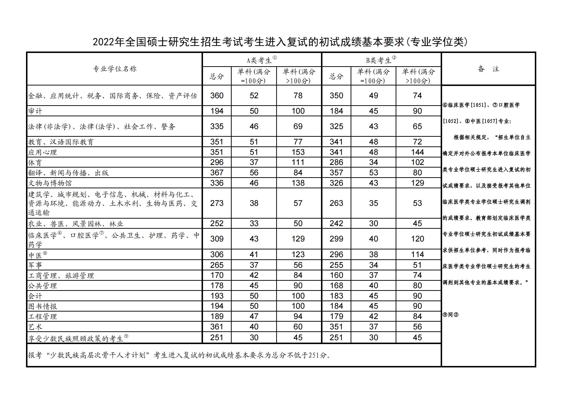 2024大理大学研究生分数线（含2022-2023历年复试）