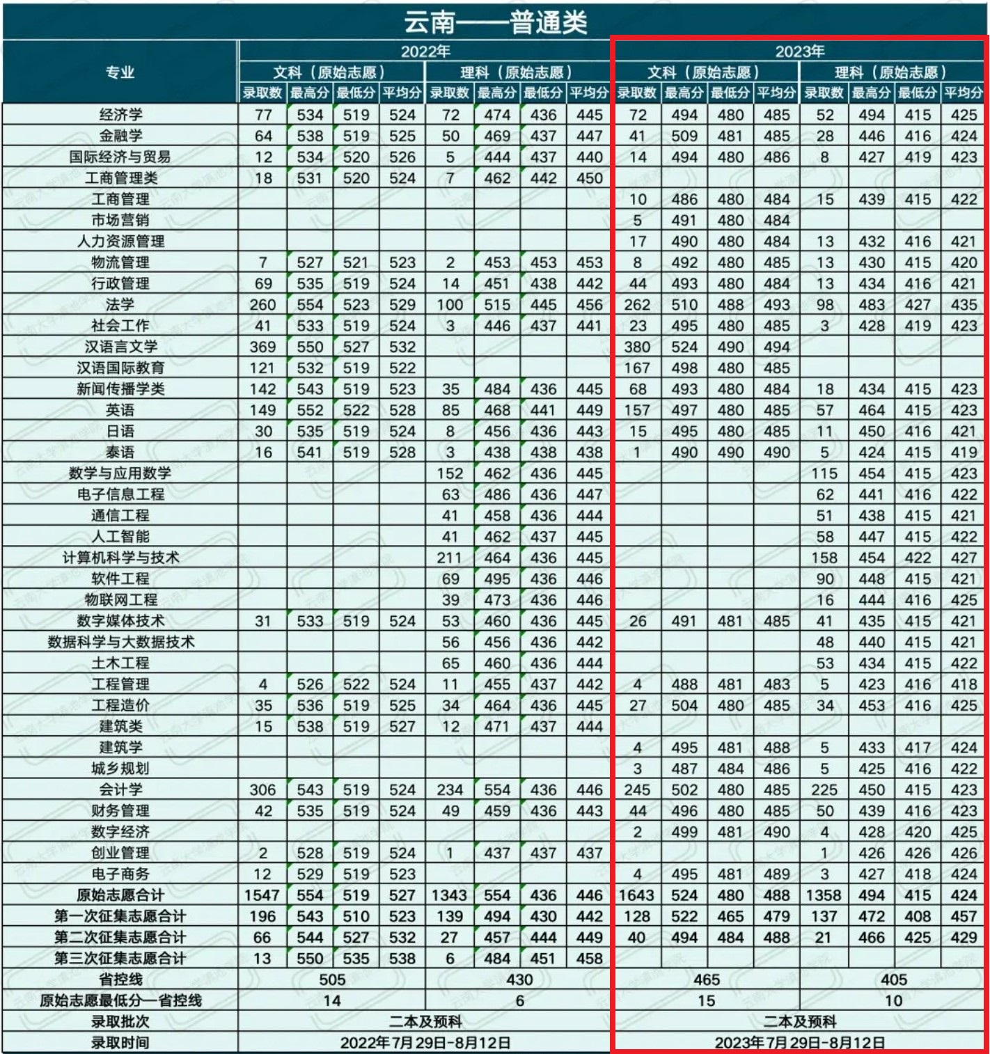 2024滇池学院录取分数线（含2022-2023历年）