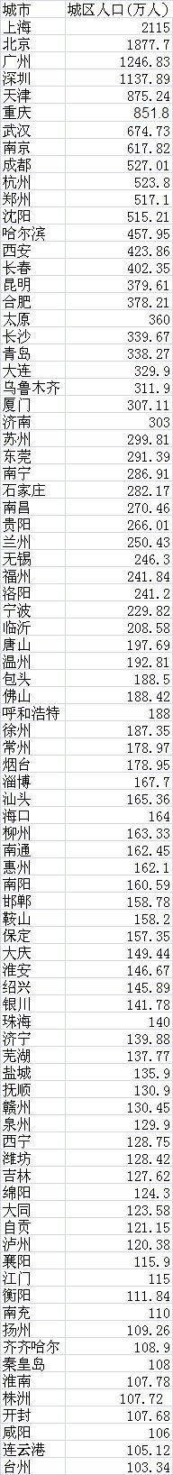 跻身二线城市的门槛在哪儿?中心城区人口200万以上