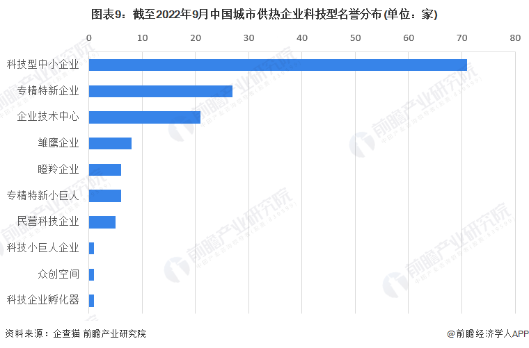 图表9：截至2022年9月中国城市供热企业科技型名誉分布(单位：家)