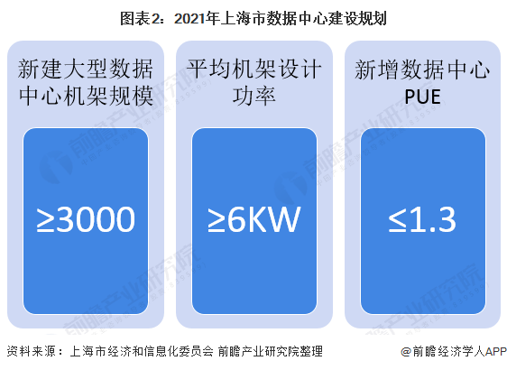 图表2:2021年上海市数据中心建设规划