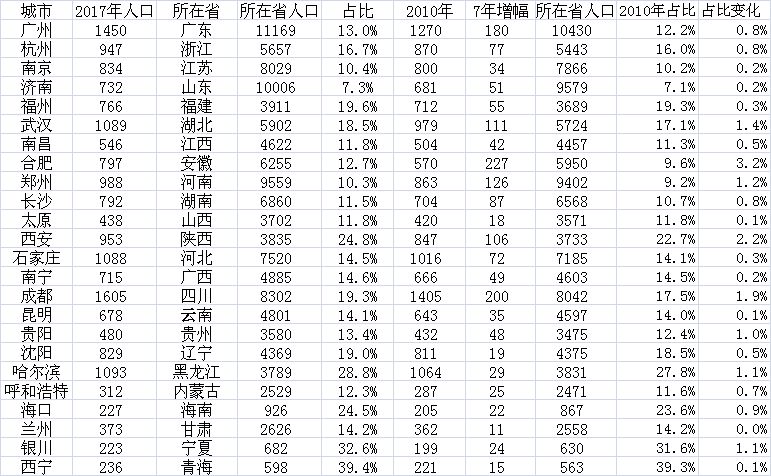 24个省会城市人口占全省比重（人口单位：万人）